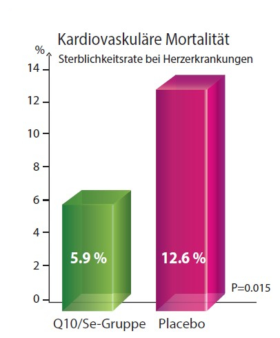 Kardiovaskuäre Mortalität und Q10 mit Selen